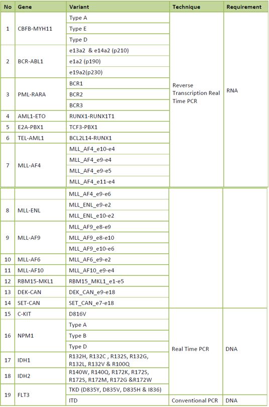 The TRUPCR® Acute Leukemia Panel Kit is intended for the qualitative detection of diagnostic and prognostic markers of acute myelogenous leukemia (AML) and acute lymphoblastic leukemia (ALL) in peripheral blood samples using Real-Time PCR. The image lists the mutations detected by this kit.