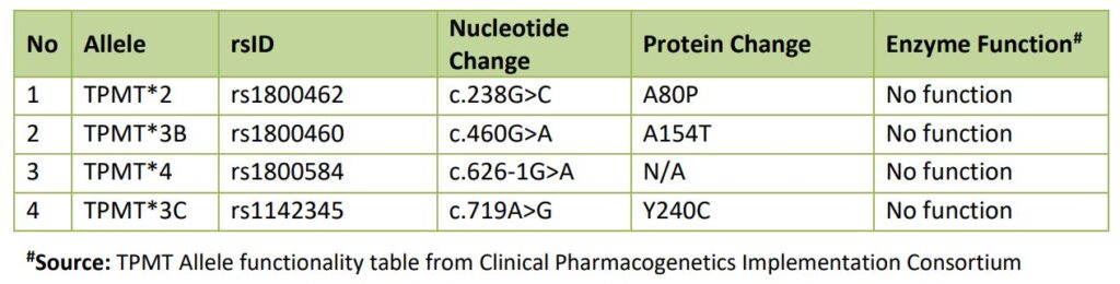 TPMT Mutation Detection Kit